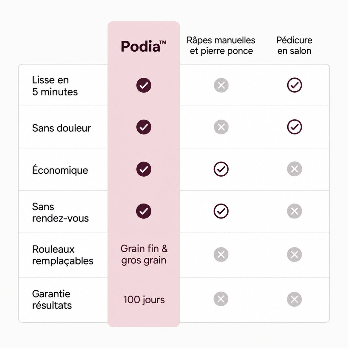 Podia™｜Râpe électrique anti-callosités