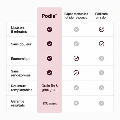 Podia™｜Râpe électrique anti-callosités